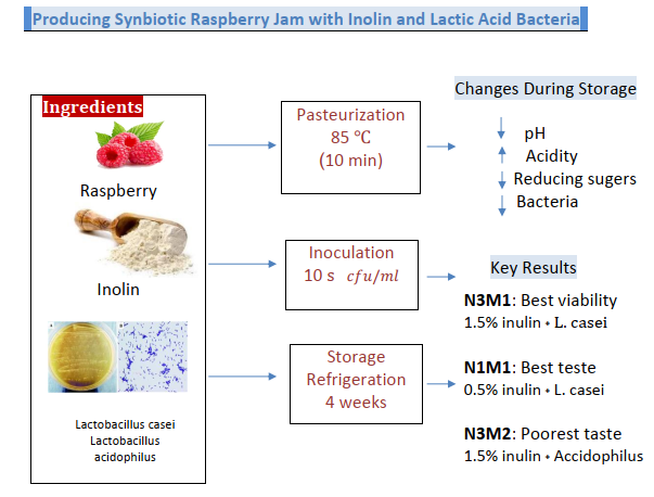 Synbiotic Raspberry Jam with Inulin 