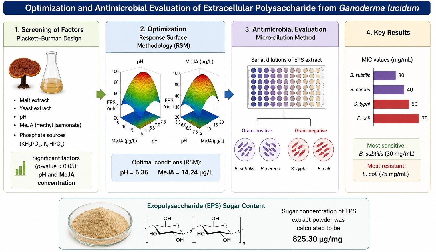 Carbohydrate-rich extracellular produced from G. lucidum