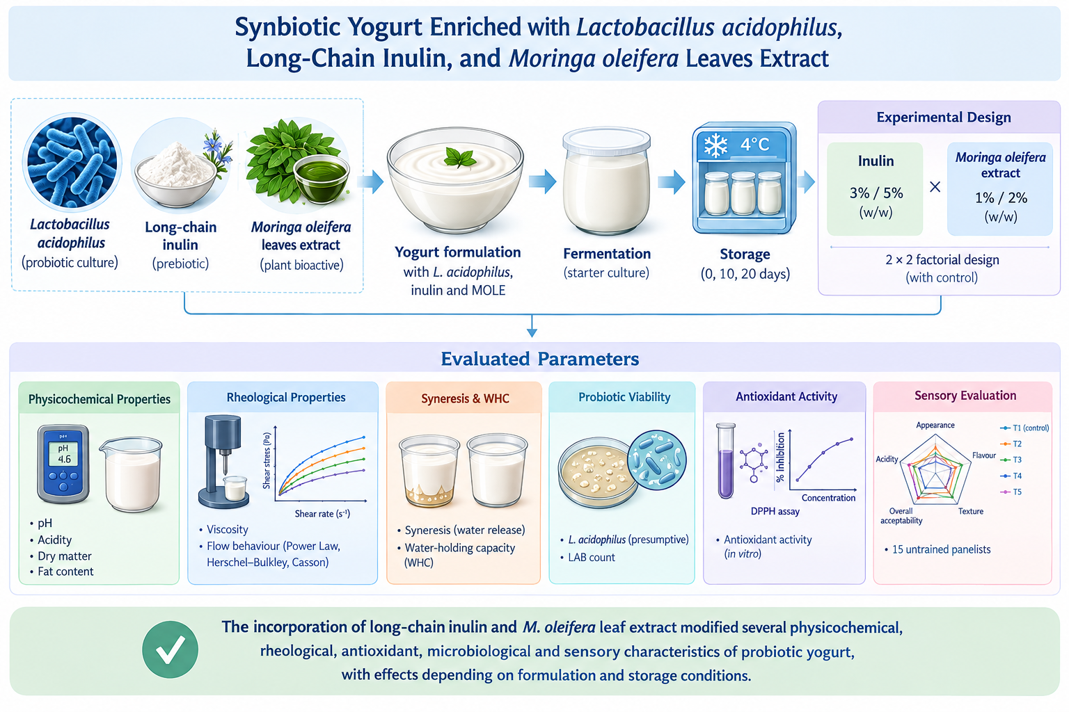 Synbiotic Yoghurt Enriched with Lactobacillus 